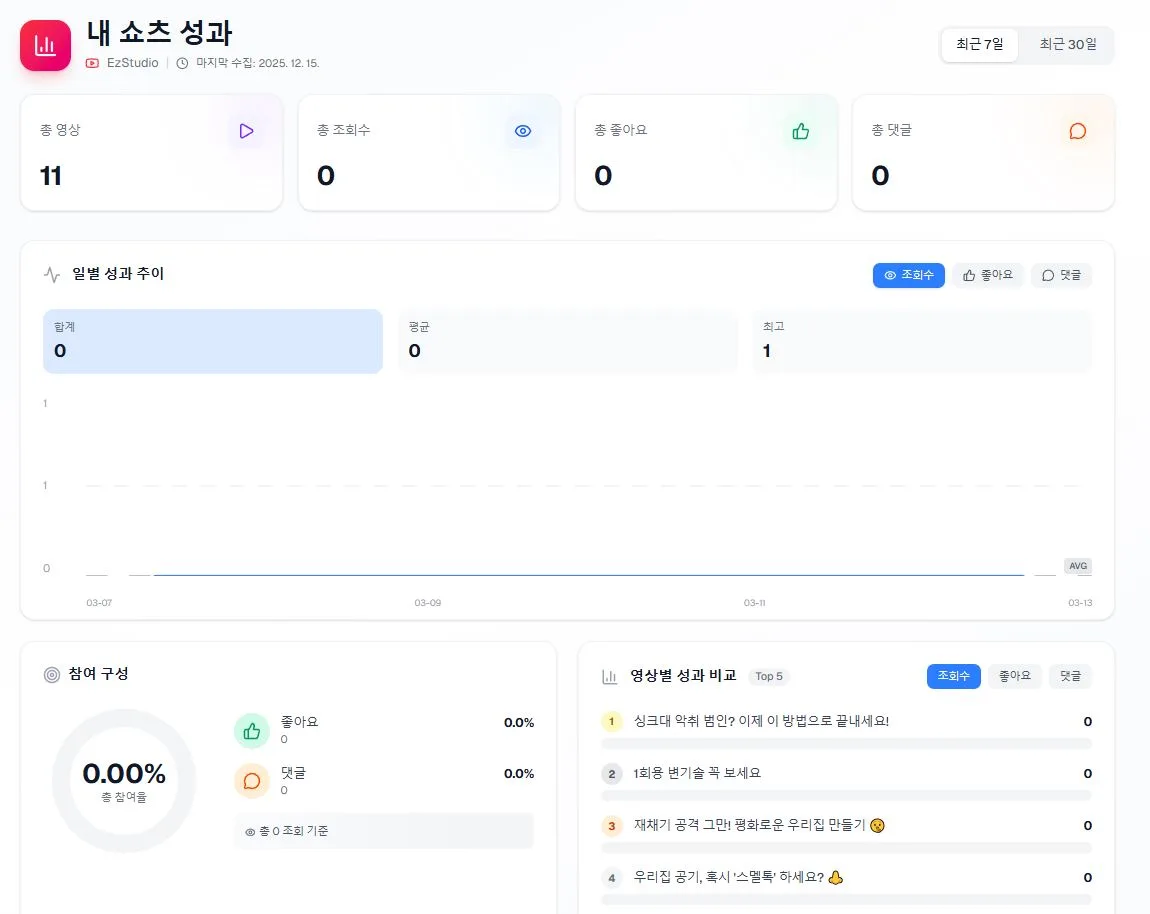 EasyShorts 쇼츠 성과 분석 대시보드 화면